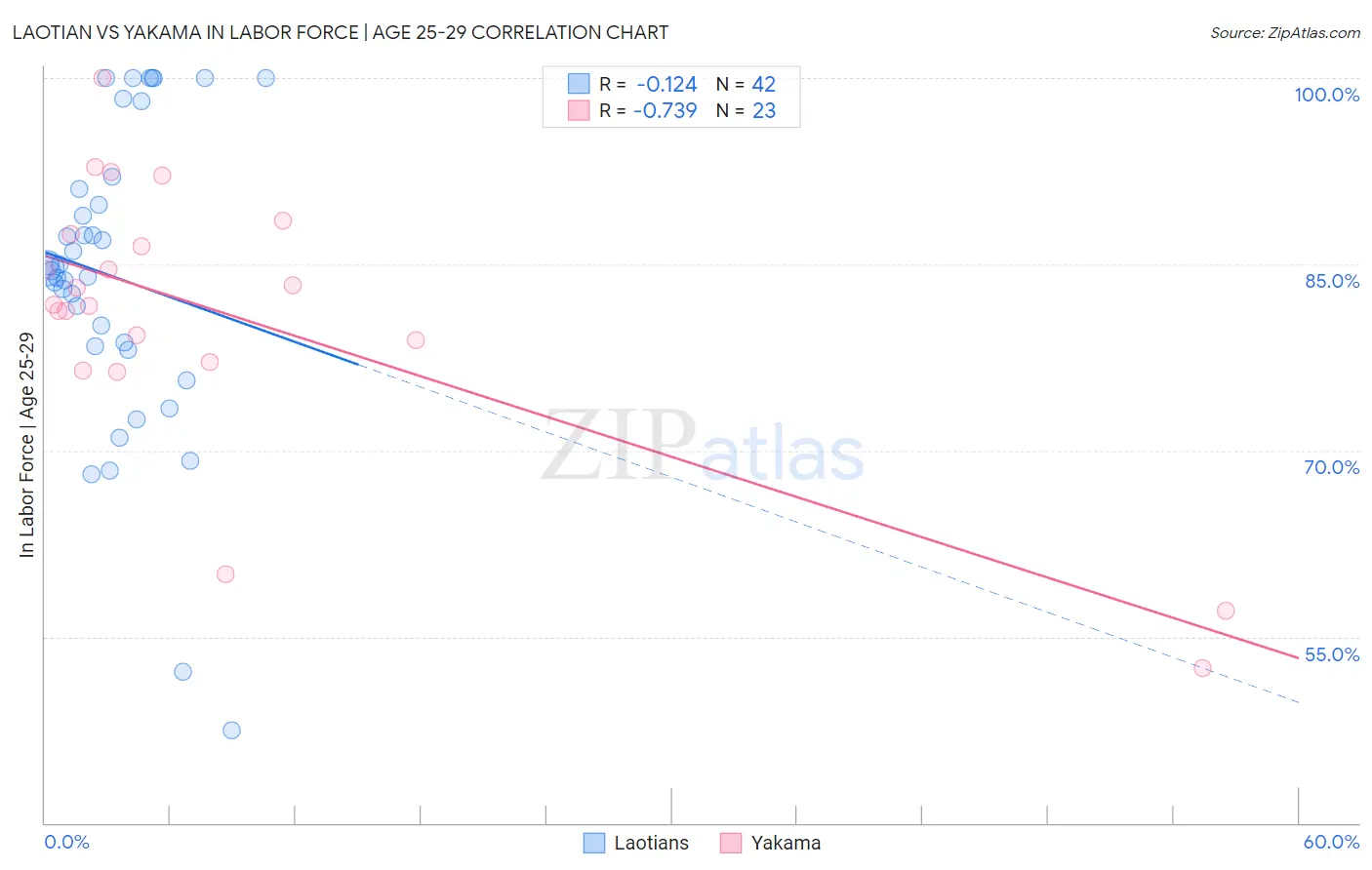 Laotian vs Yakama In Labor Force | Age 25-29