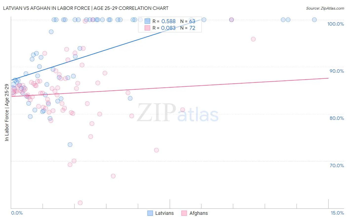 Latvian vs Afghan In Labor Force | Age 25-29