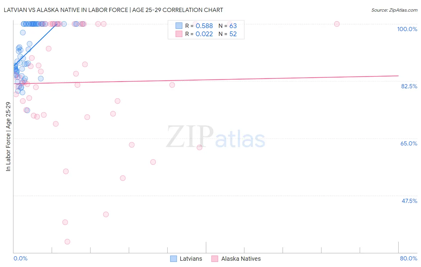 Latvian vs Alaska Native In Labor Force | Age 25-29