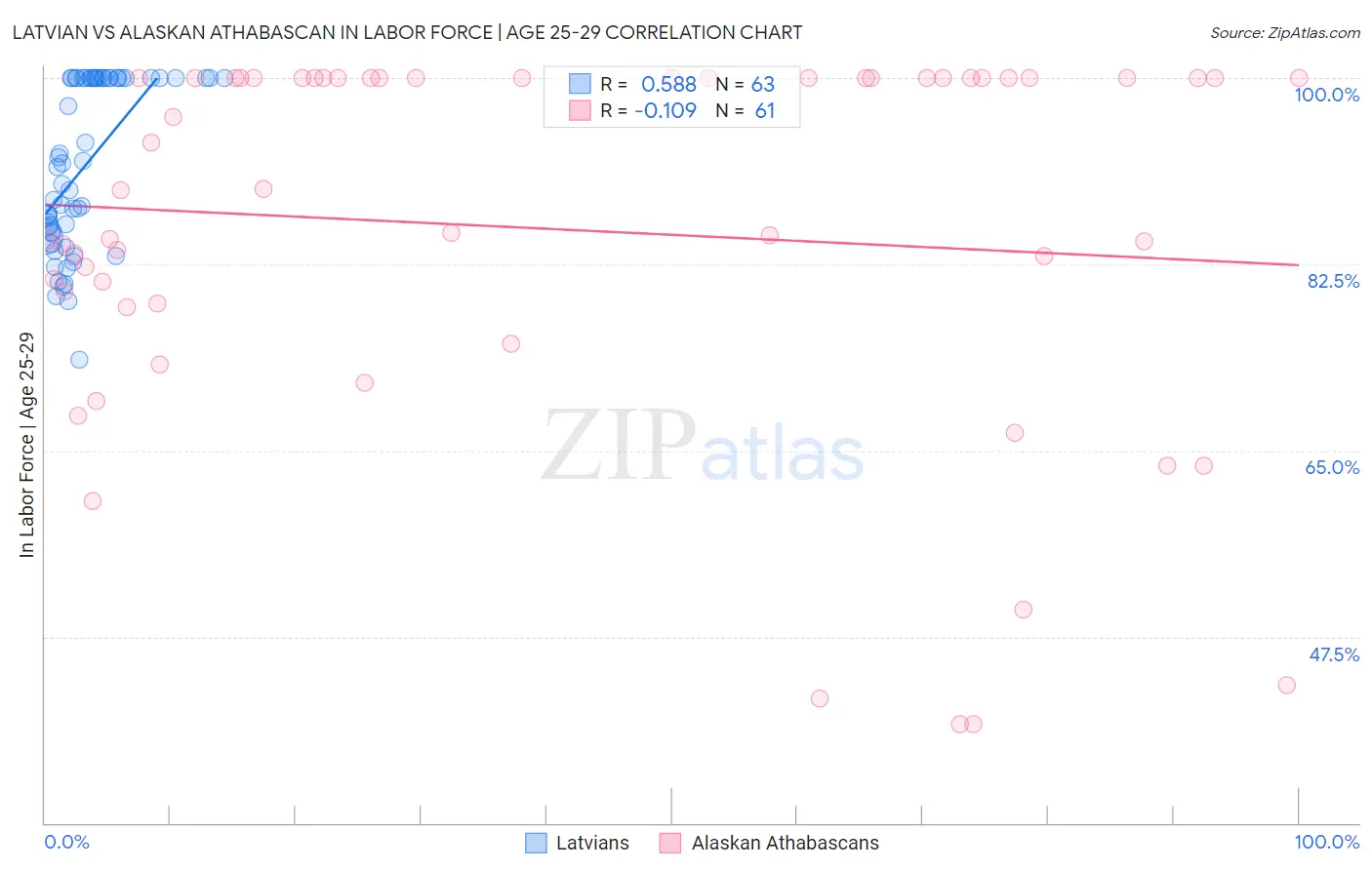 Latvian vs Alaskan Athabascan In Labor Force | Age 25-29