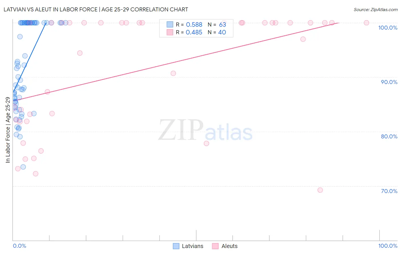 Latvian vs Aleut In Labor Force | Age 25-29