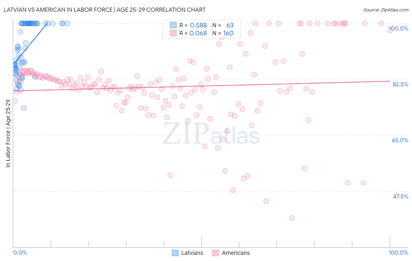 Latvian vs American In Labor Force | Age 25-29
