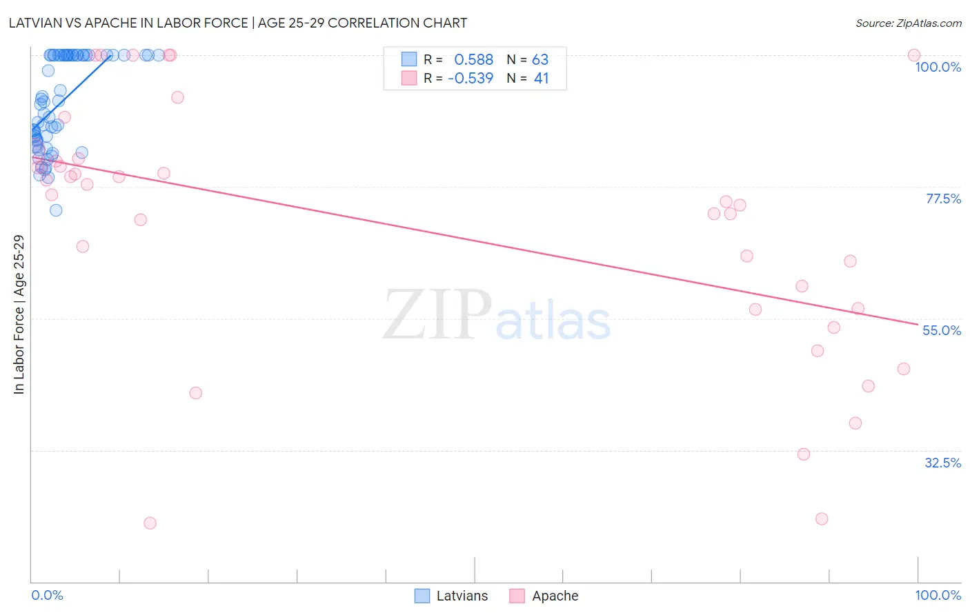 Latvian vs Apache In Labor Force | Age 25-29