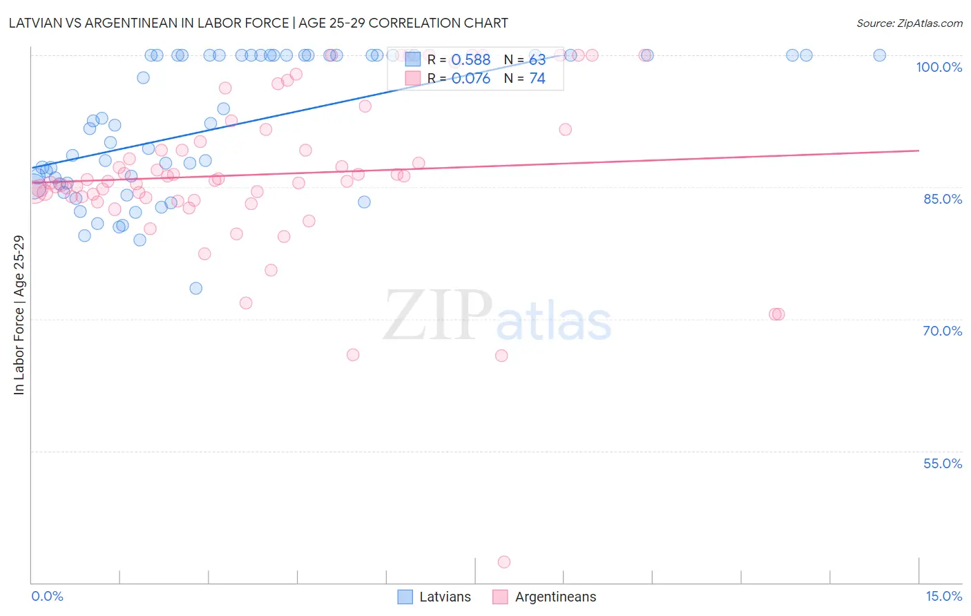 Latvian vs Argentinean In Labor Force | Age 25-29