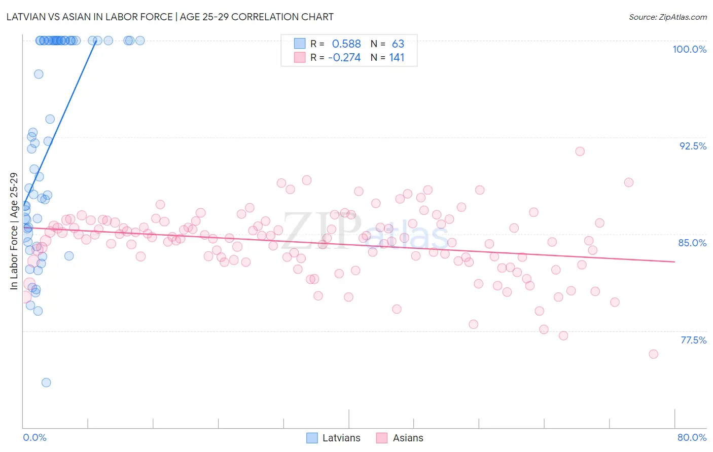 Latvian vs Asian In Labor Force | Age 25-29