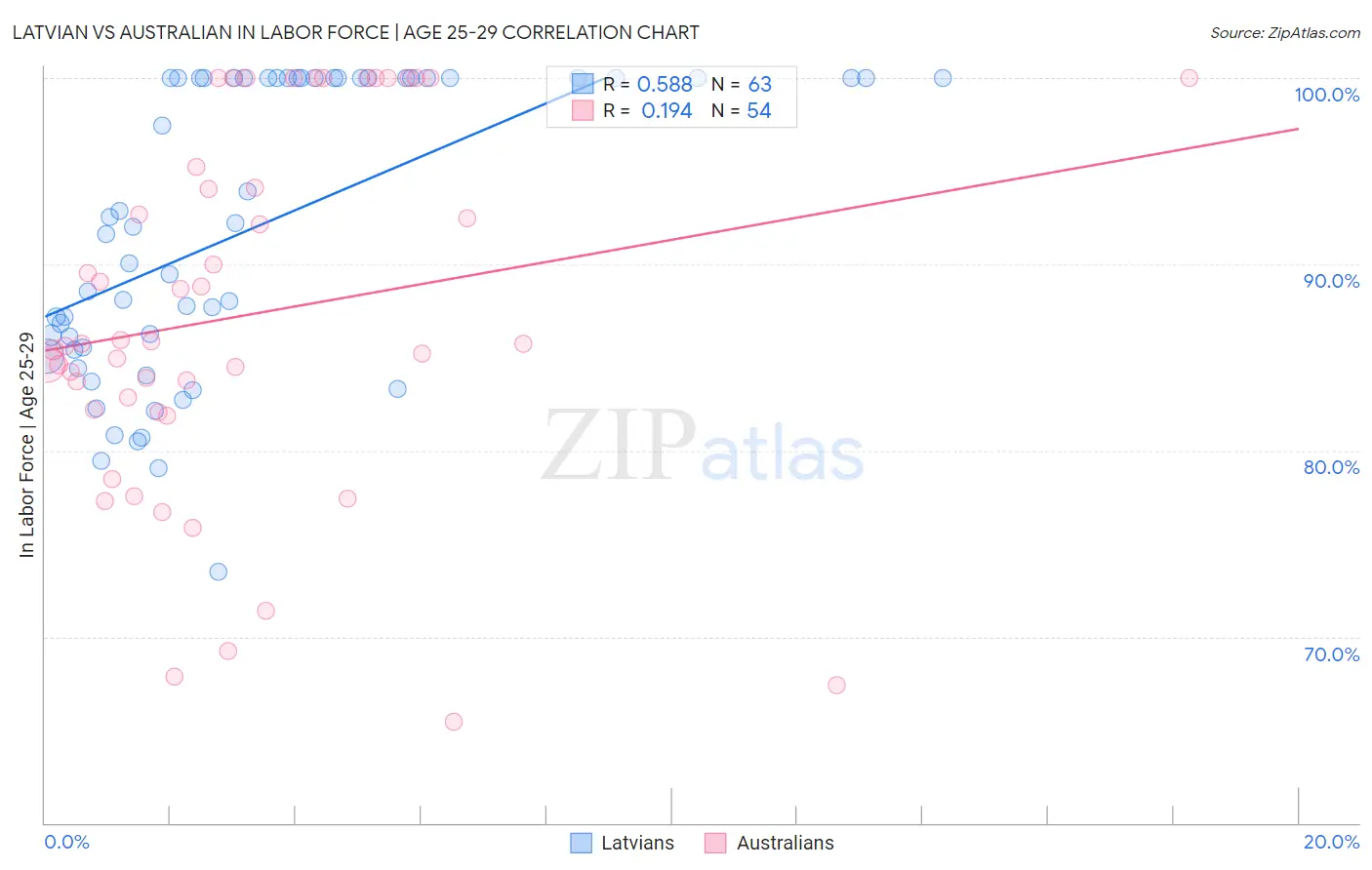 Latvian vs Australian In Labor Force | Age 25-29