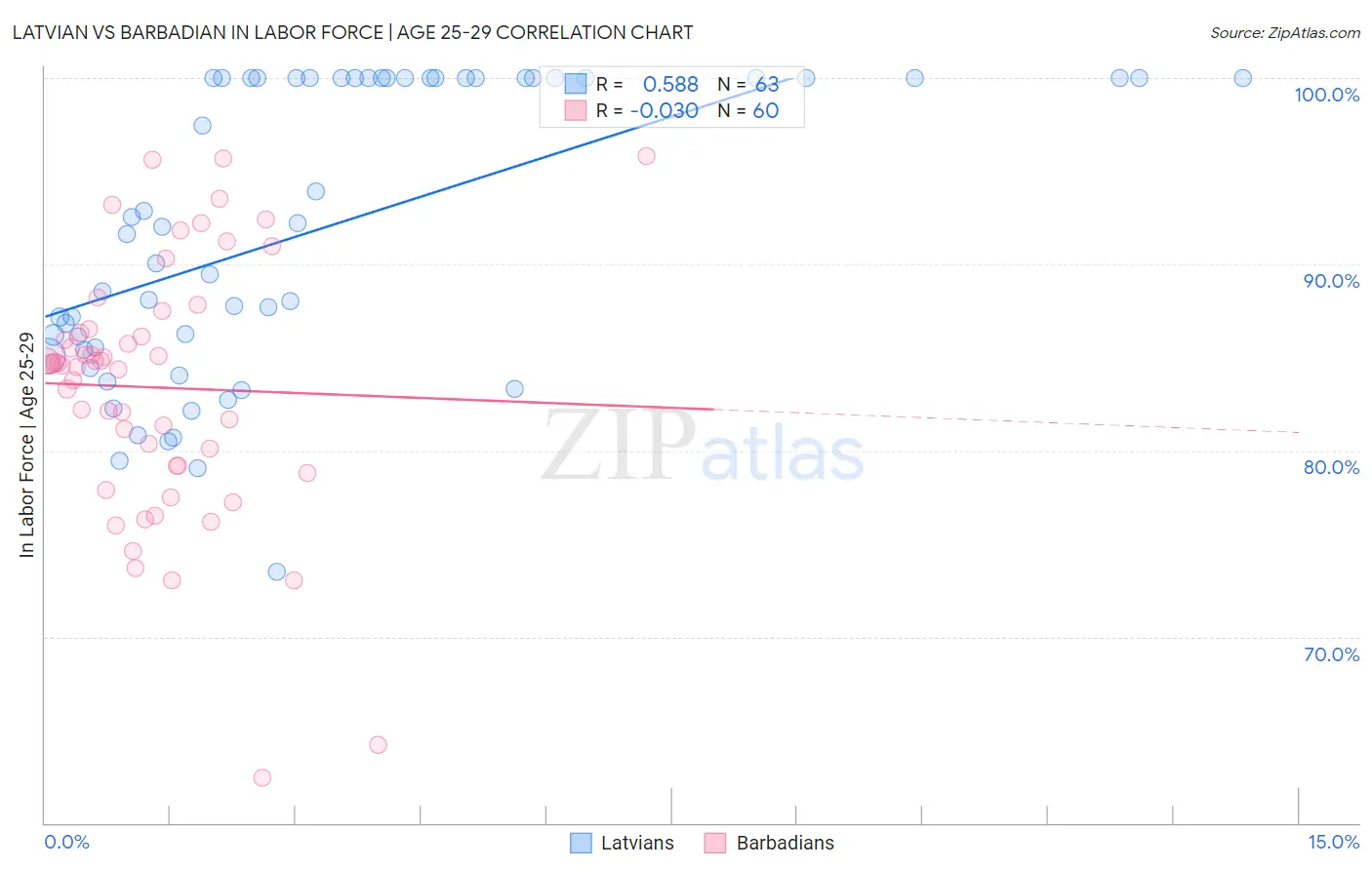 Latvian vs Barbadian In Labor Force | Age 25-29