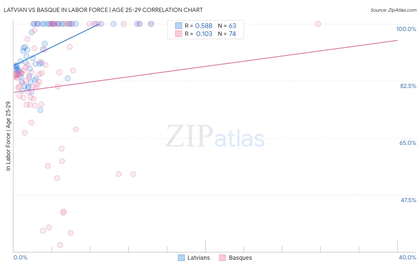 Latvian vs Basque In Labor Force | Age 25-29