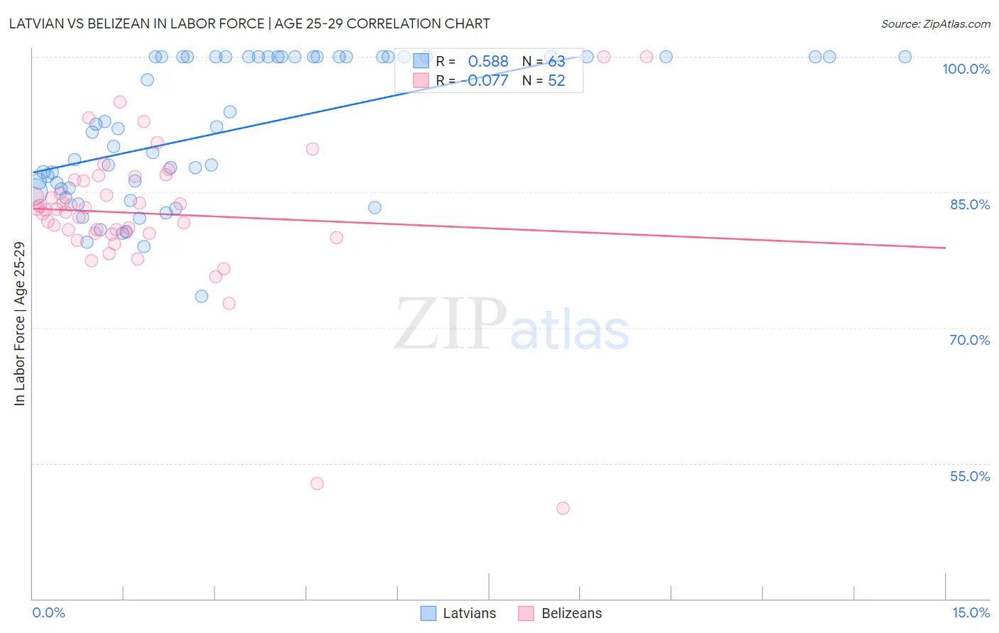 Latvian vs Belizean In Labor Force | Age 25-29