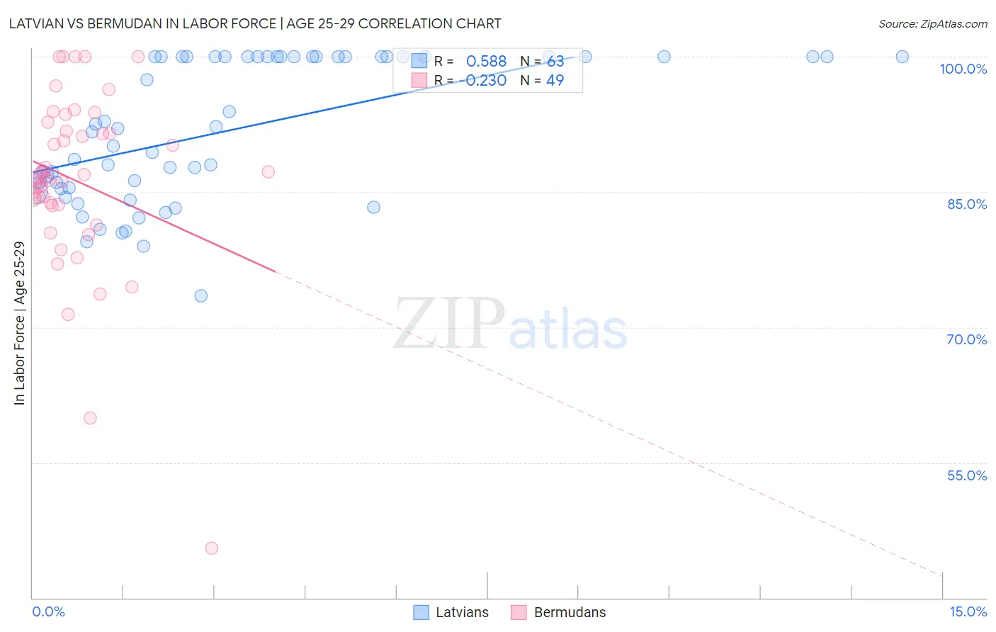 Latvian vs Bermudan In Labor Force | Age 25-29