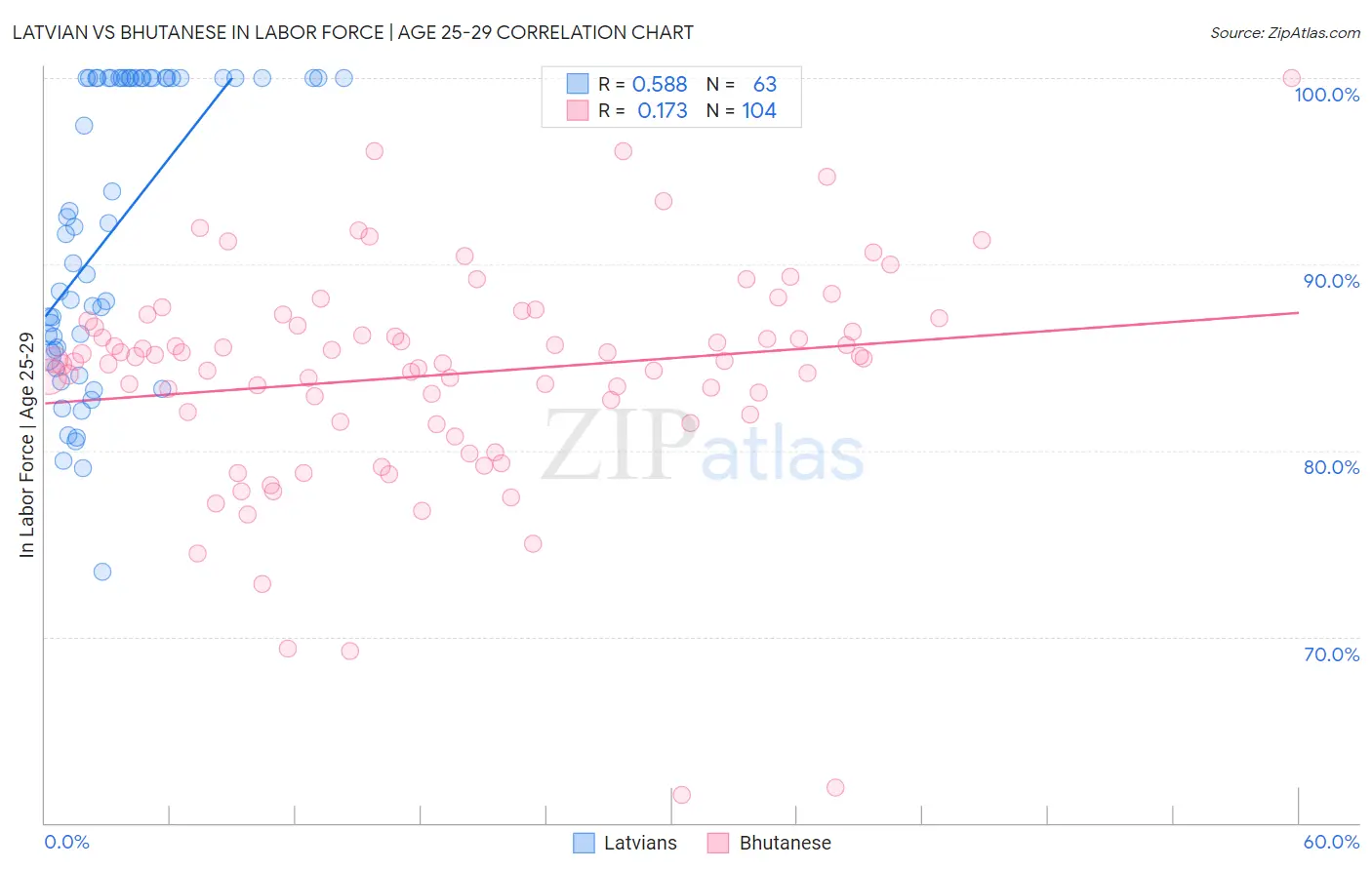 Latvian vs Bhutanese In Labor Force | Age 25-29