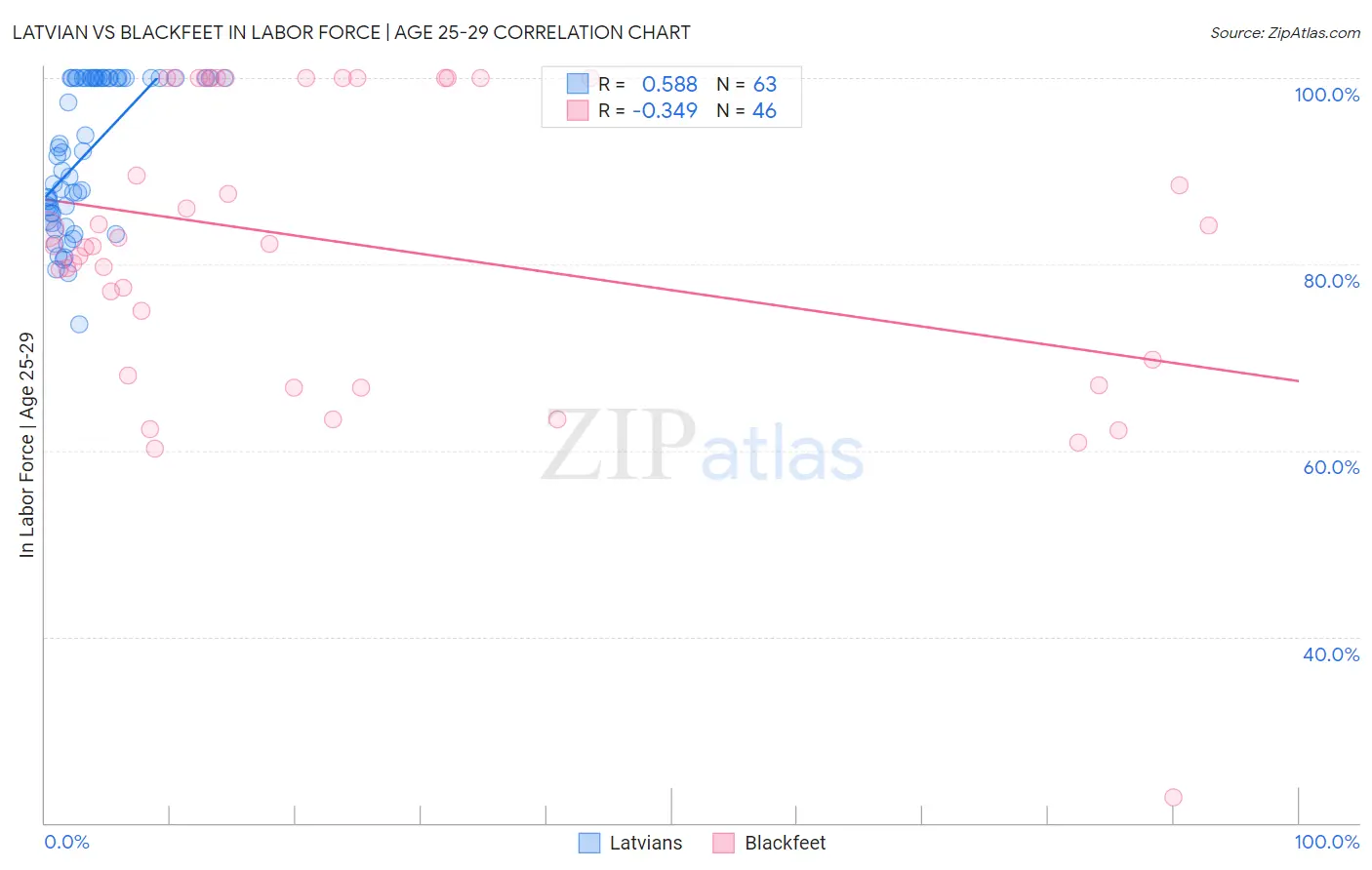 Latvian vs Blackfeet In Labor Force | Age 25-29