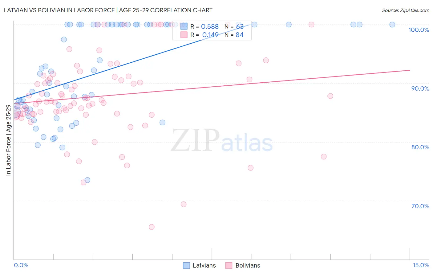 Latvian vs Bolivian In Labor Force | Age 25-29