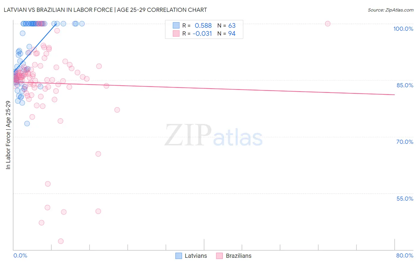 Latvian vs Brazilian In Labor Force | Age 25-29