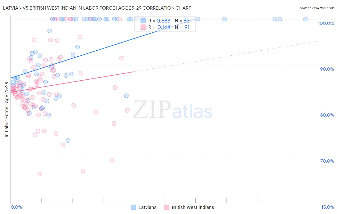Latvian vs British West Indian In Labor Force | Age 25-29