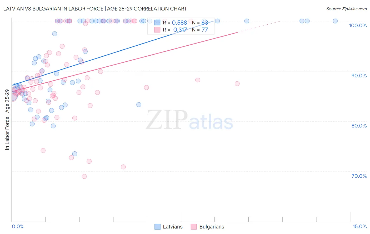 Latvian vs Bulgarian In Labor Force | Age 25-29