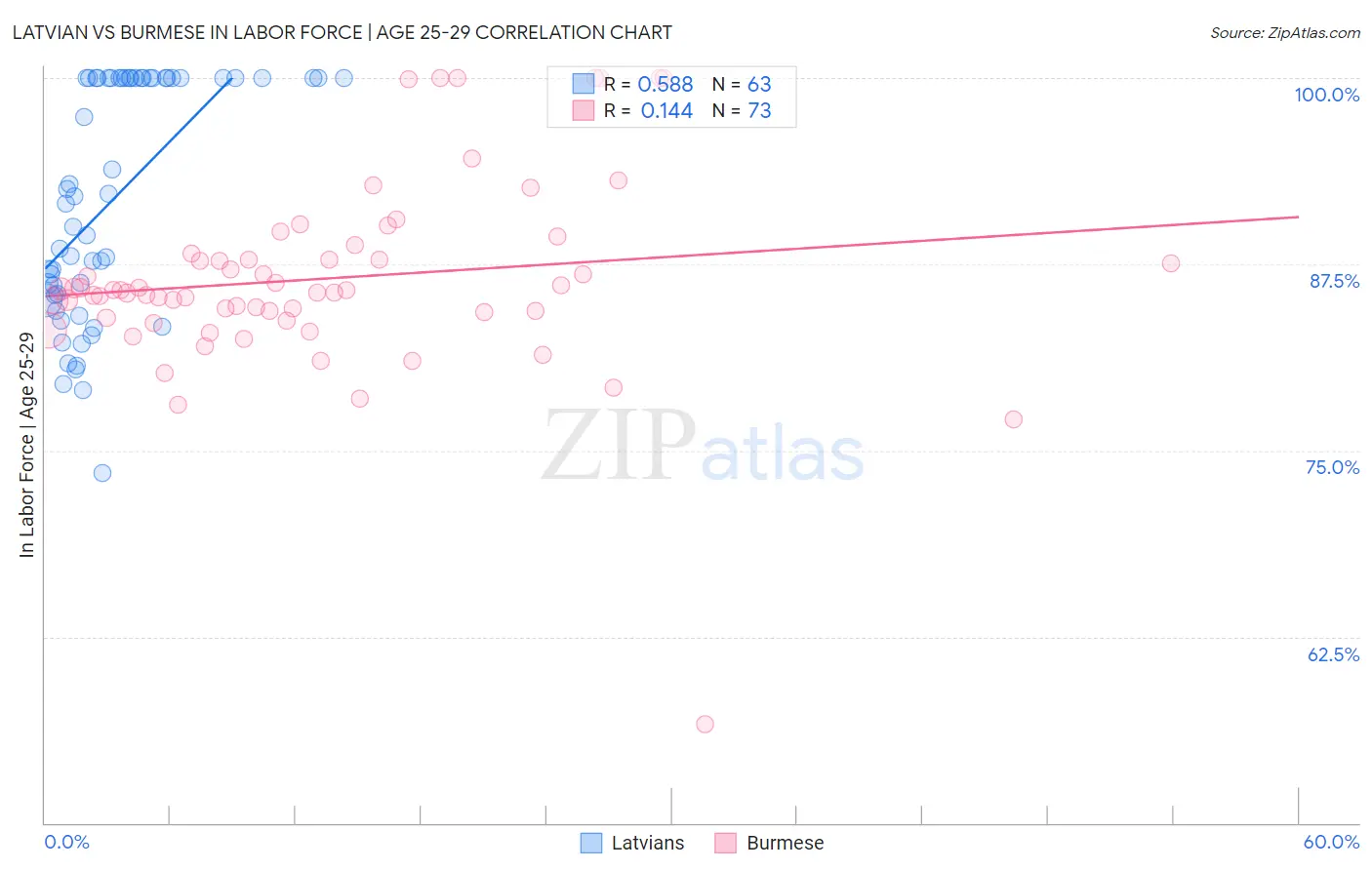 Latvian vs Burmese In Labor Force | Age 25-29