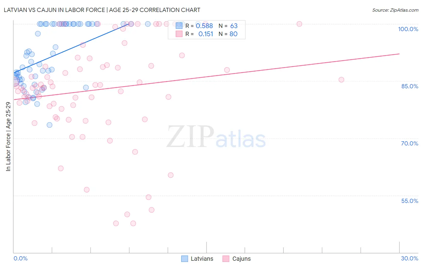 Latvian vs Cajun In Labor Force | Age 25-29