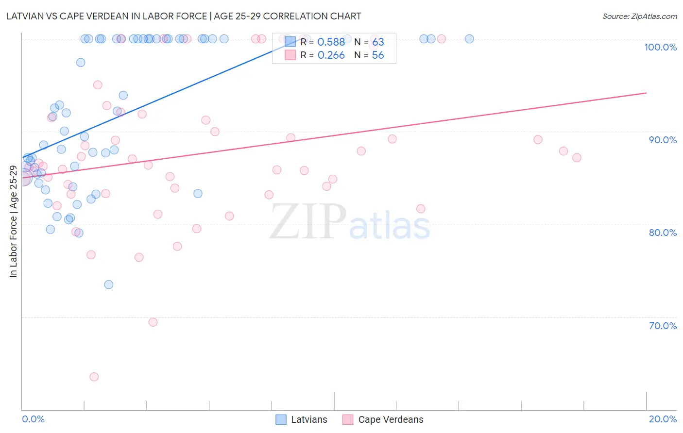 Latvian vs Cape Verdean In Labor Force | Age 25-29