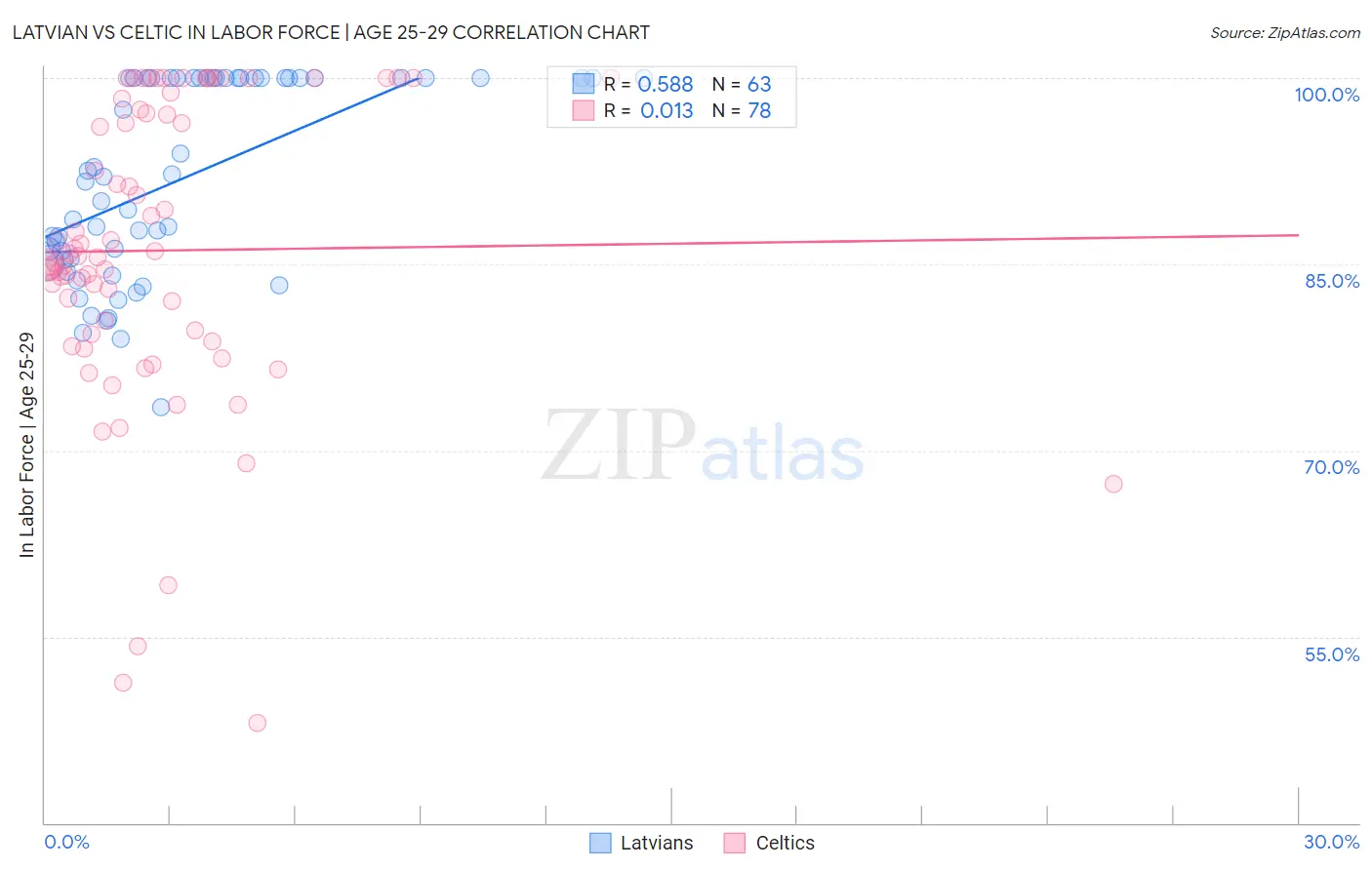 Latvian vs Celtic In Labor Force | Age 25-29