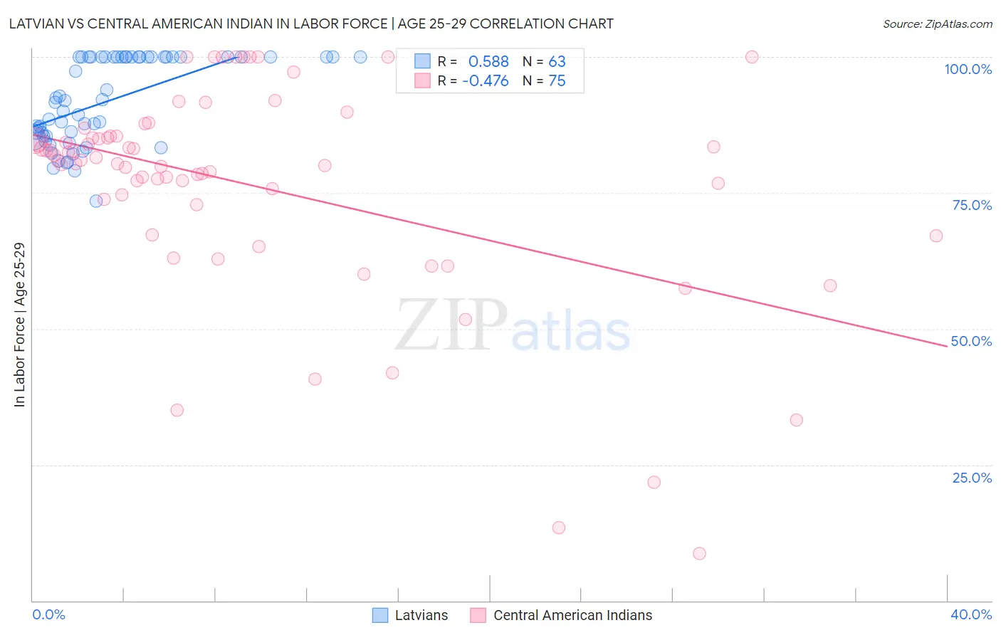 Latvian vs Central American Indian In Labor Force | Age 25-29