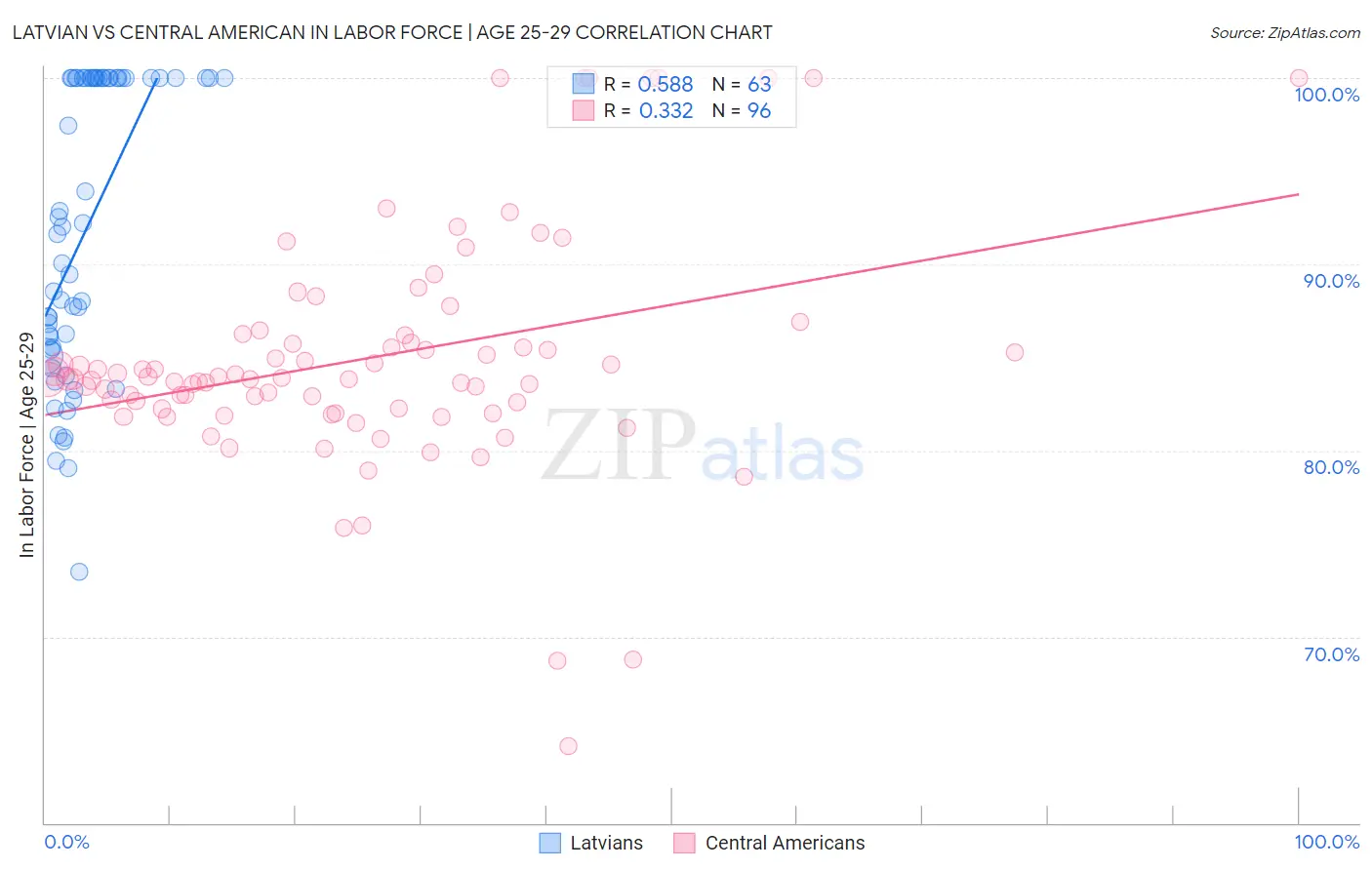 Latvian vs Central American In Labor Force | Age 25-29