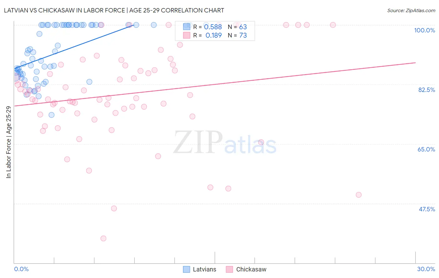 Latvian vs Chickasaw In Labor Force | Age 25-29