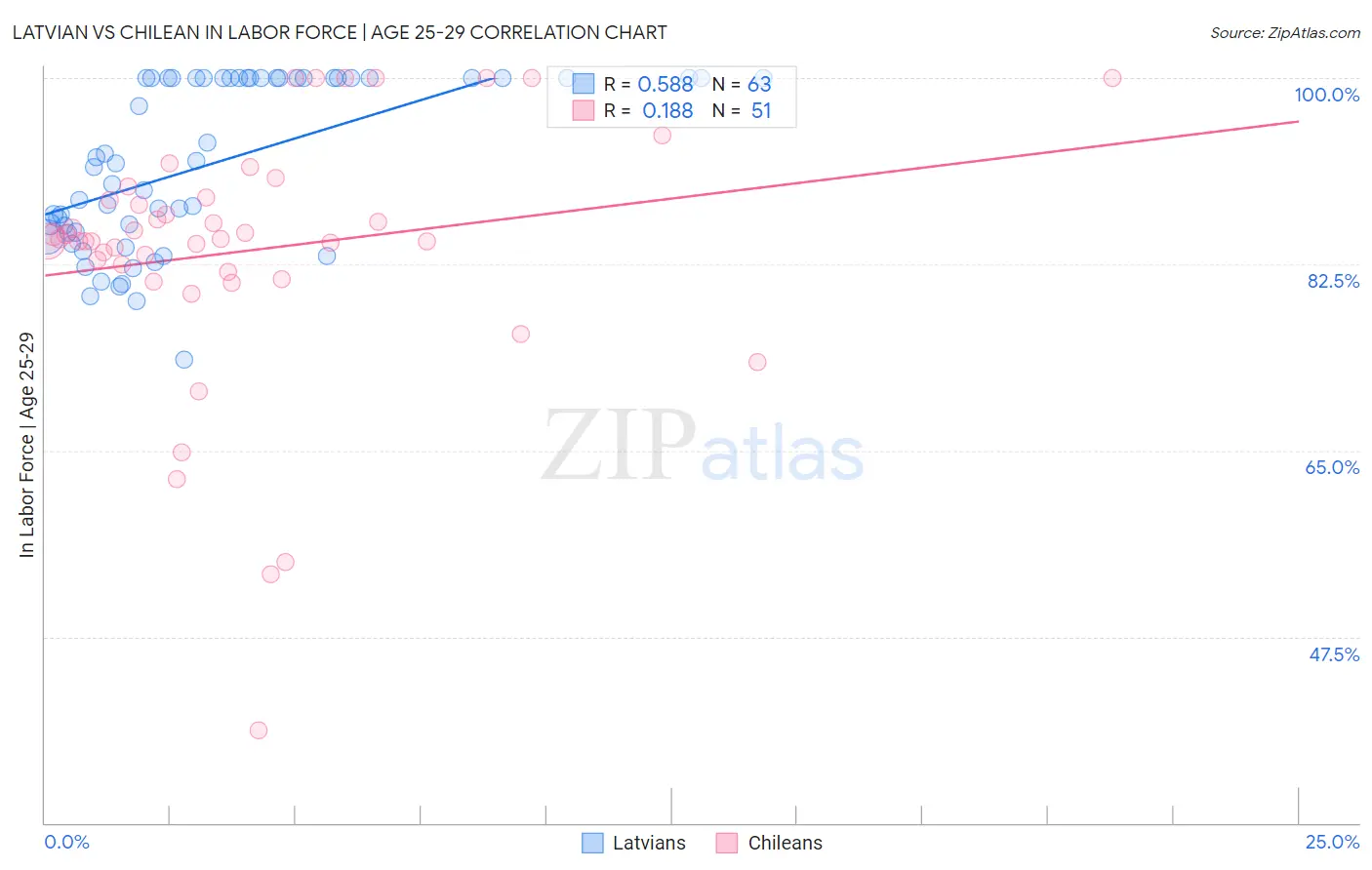 Latvian vs Chilean In Labor Force | Age 25-29