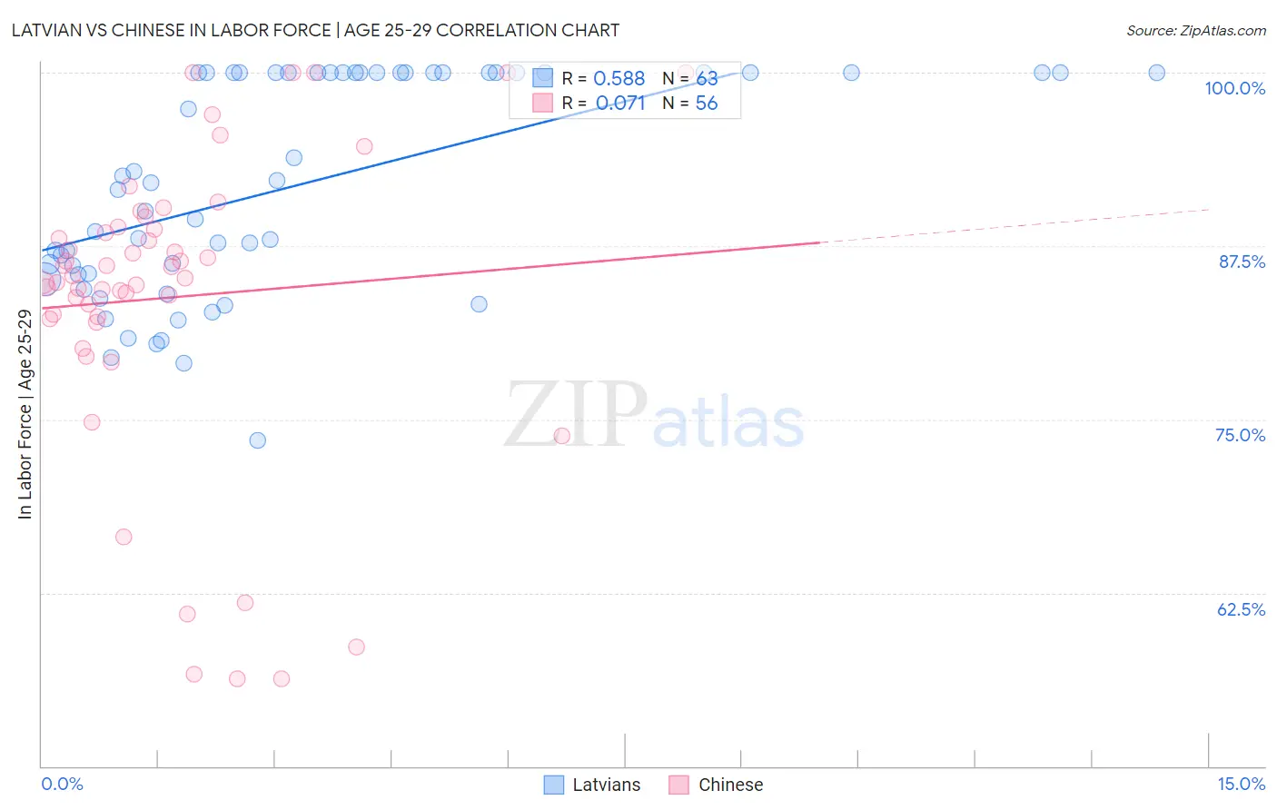 Latvian vs Chinese In Labor Force | Age 25-29