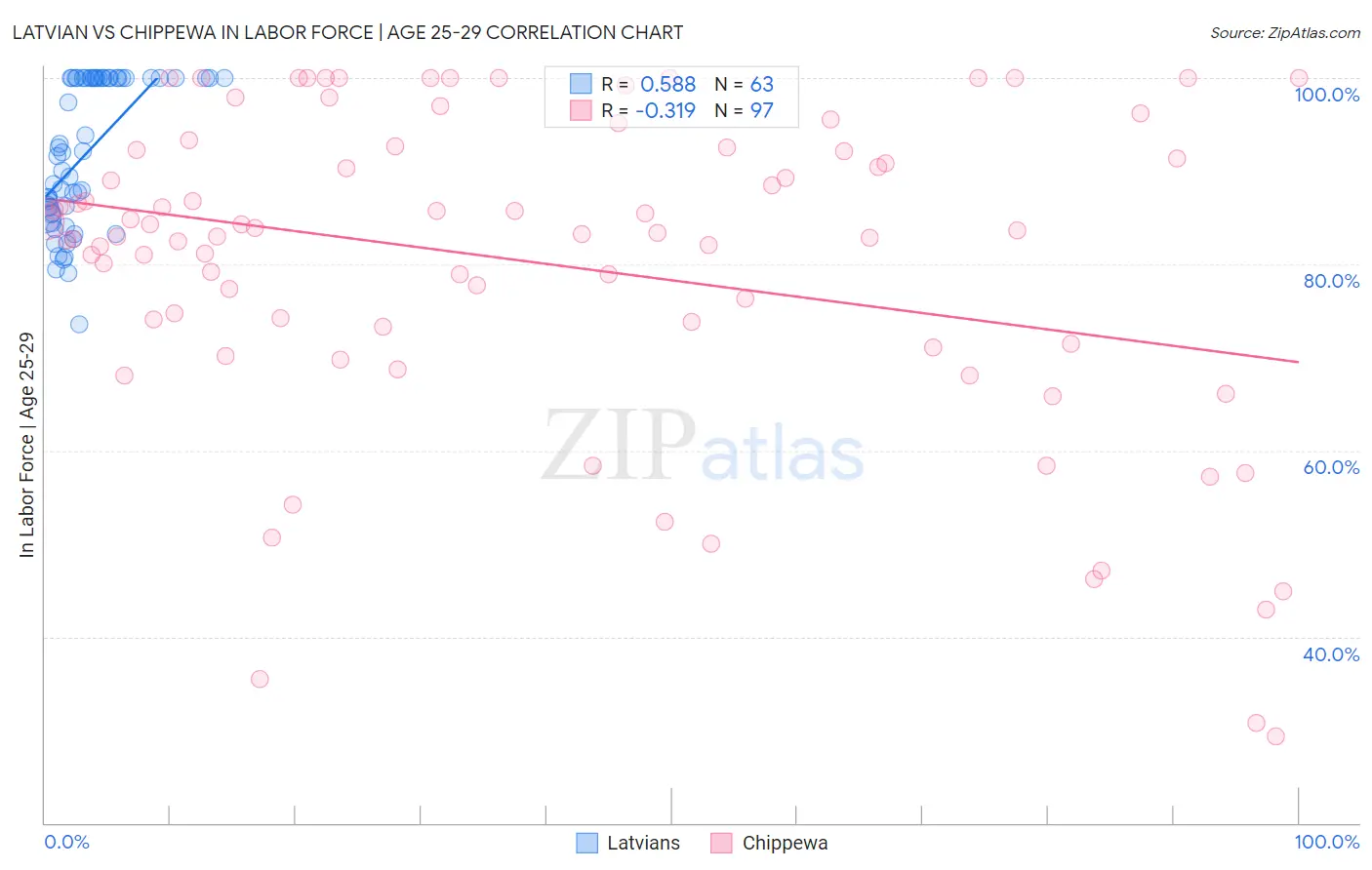 Latvian vs Chippewa In Labor Force | Age 25-29