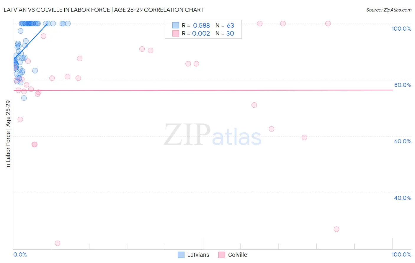 Latvian vs Colville In Labor Force | Age 25-29