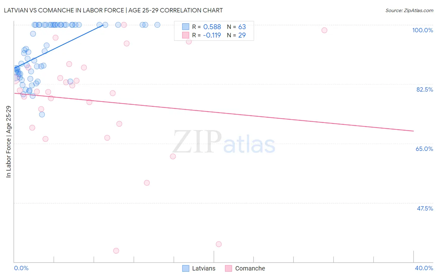 Latvian vs Comanche In Labor Force | Age 25-29