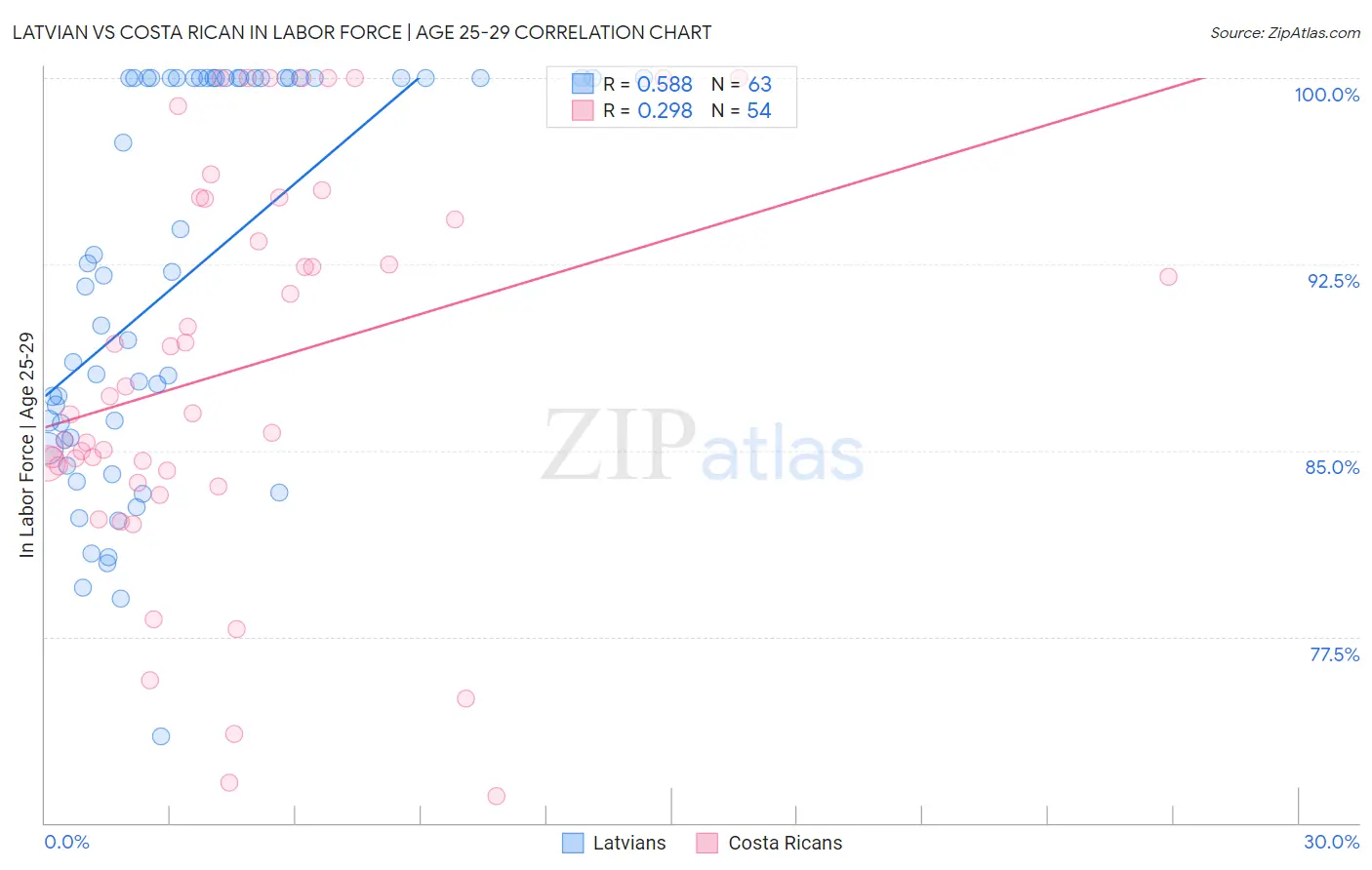 Latvian vs Costa Rican In Labor Force | Age 25-29