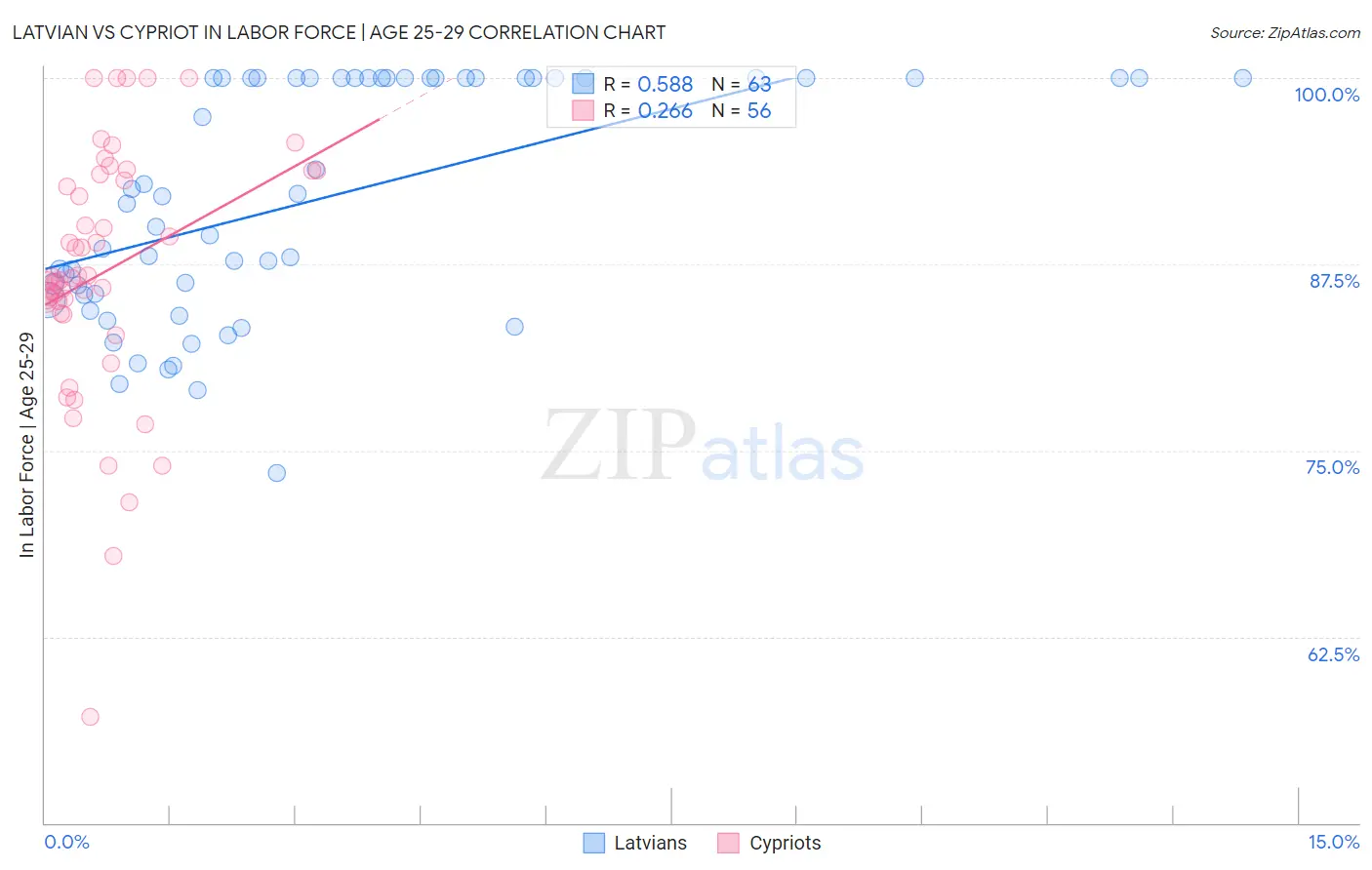 Latvian vs Cypriot In Labor Force | Age 25-29