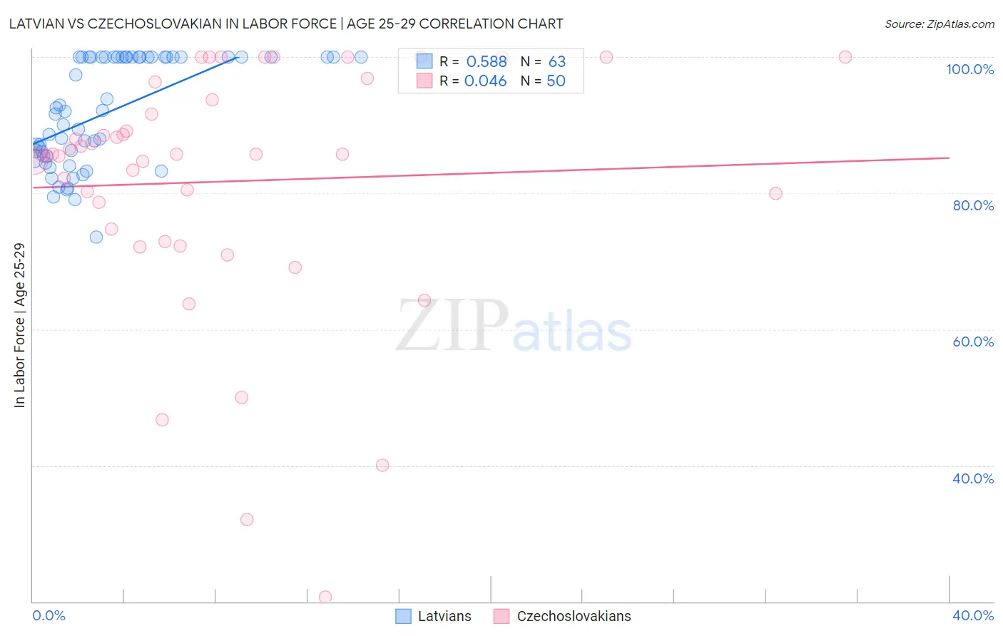 Latvian vs Czechoslovakian In Labor Force | Age 25-29