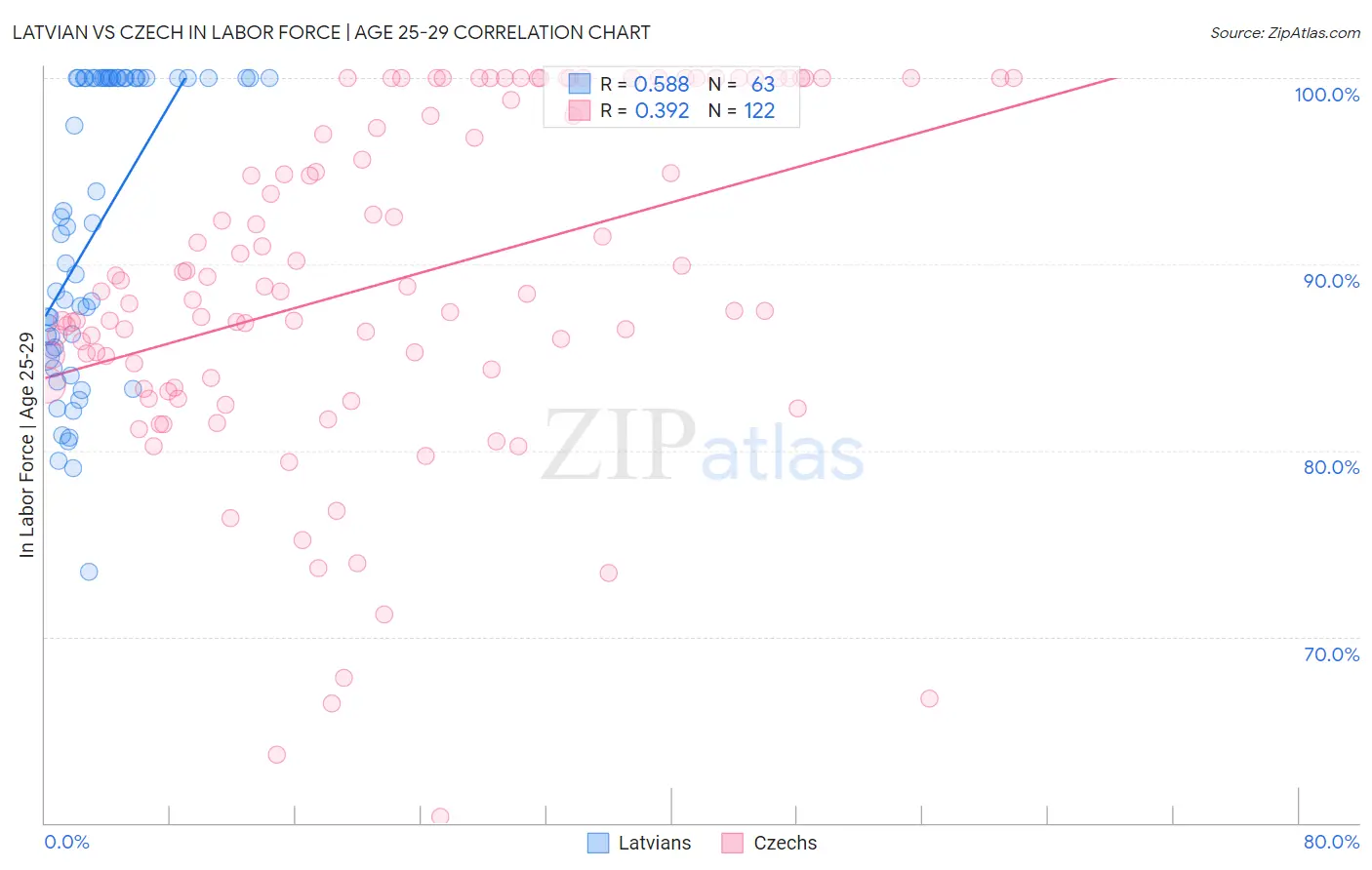 Latvian vs Czech In Labor Force | Age 25-29