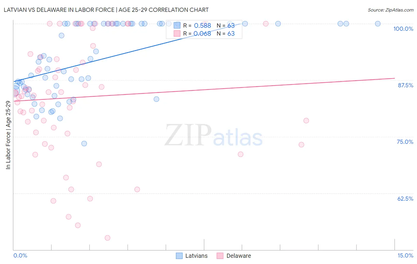 Latvian vs Delaware In Labor Force | Age 25-29