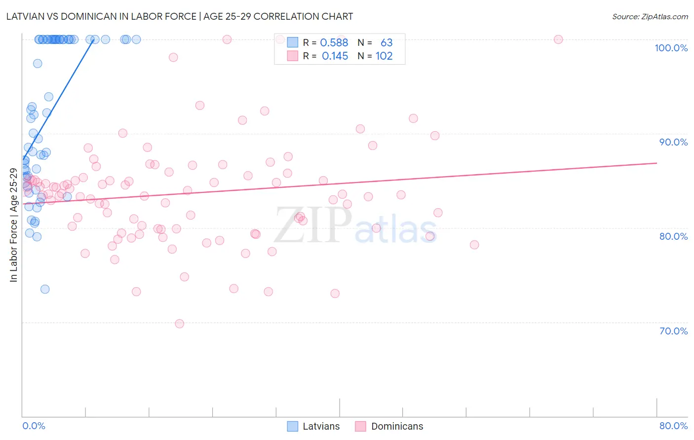 Latvian vs Dominican In Labor Force | Age 25-29