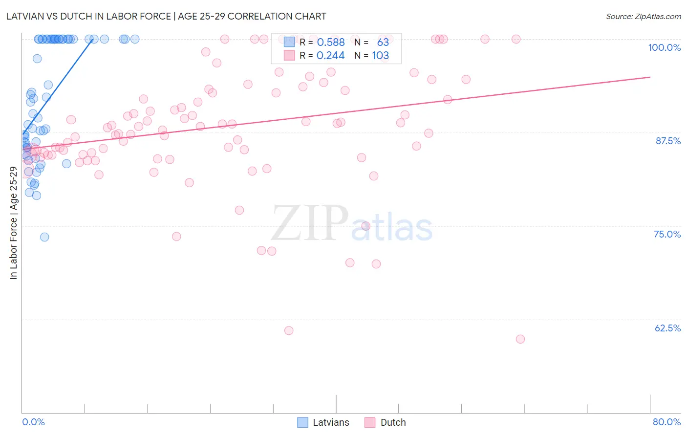 Latvian vs Dutch In Labor Force | Age 25-29