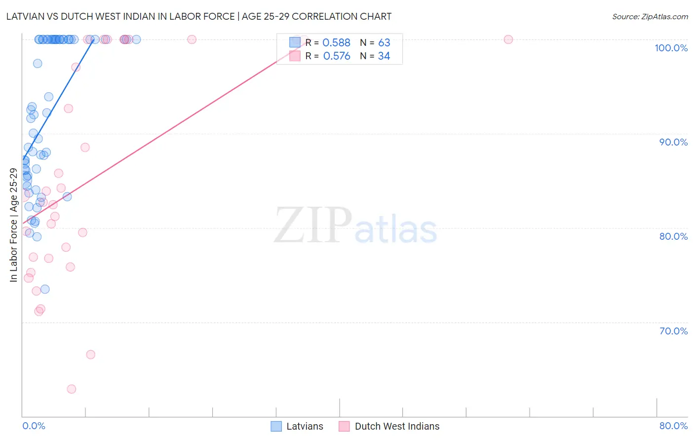 Latvian vs Dutch West Indian In Labor Force | Age 25-29