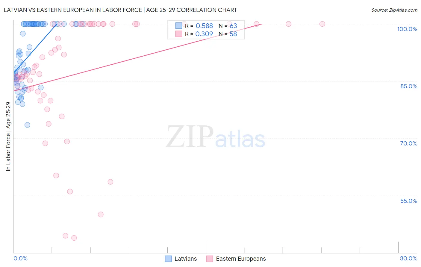 Latvian vs Eastern European In Labor Force | Age 25-29