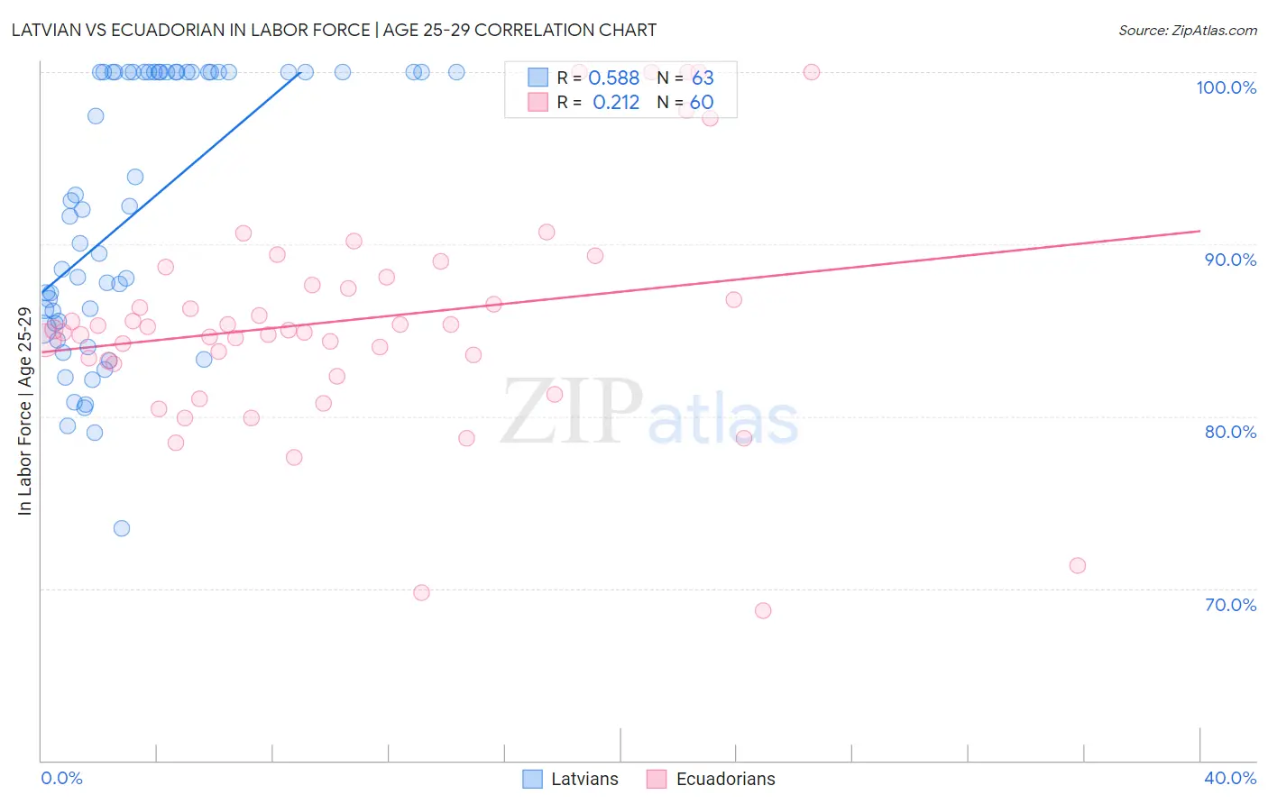 Latvian vs Ecuadorian In Labor Force | Age 25-29
