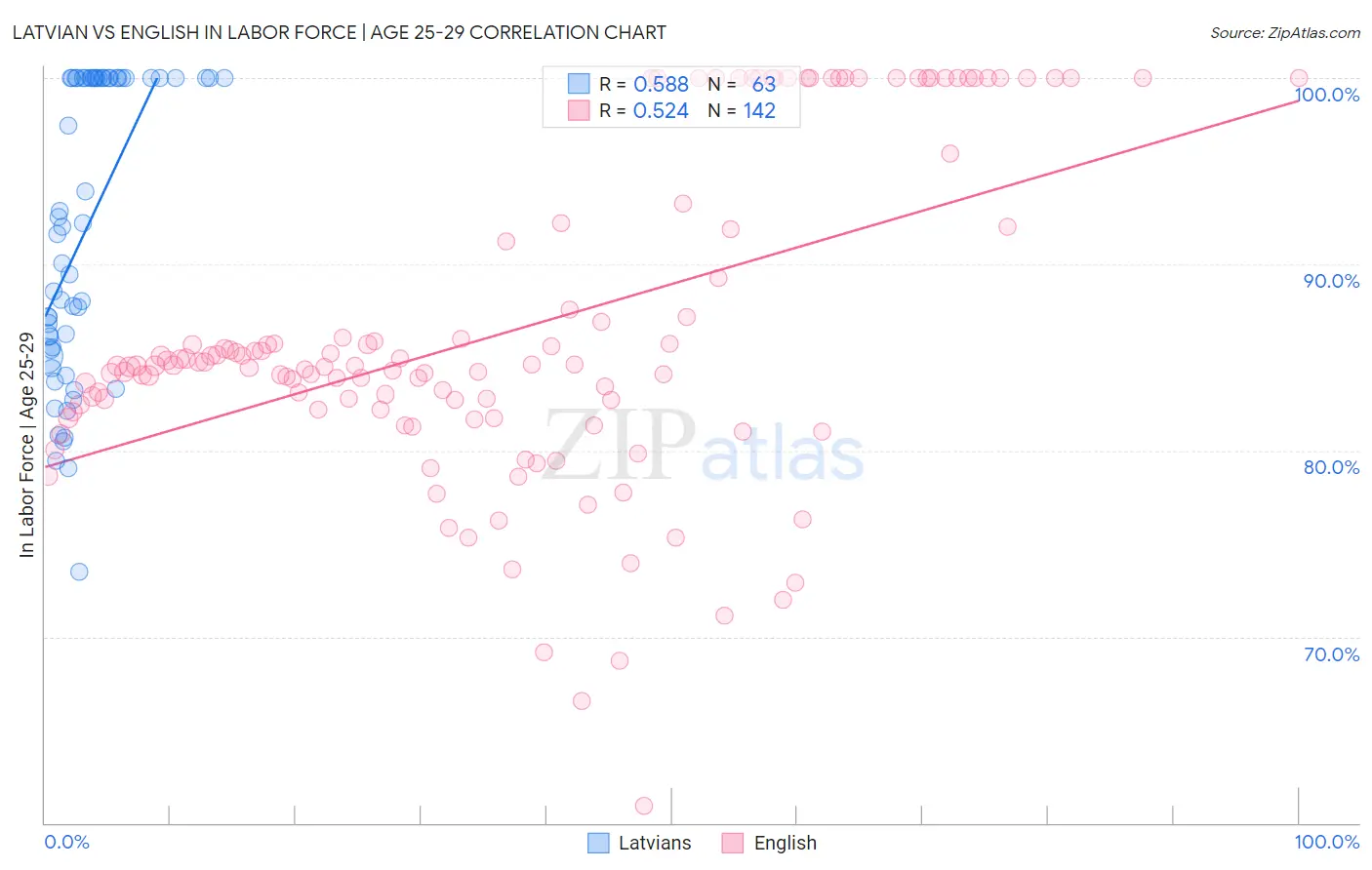 Latvian vs English In Labor Force | Age 25-29