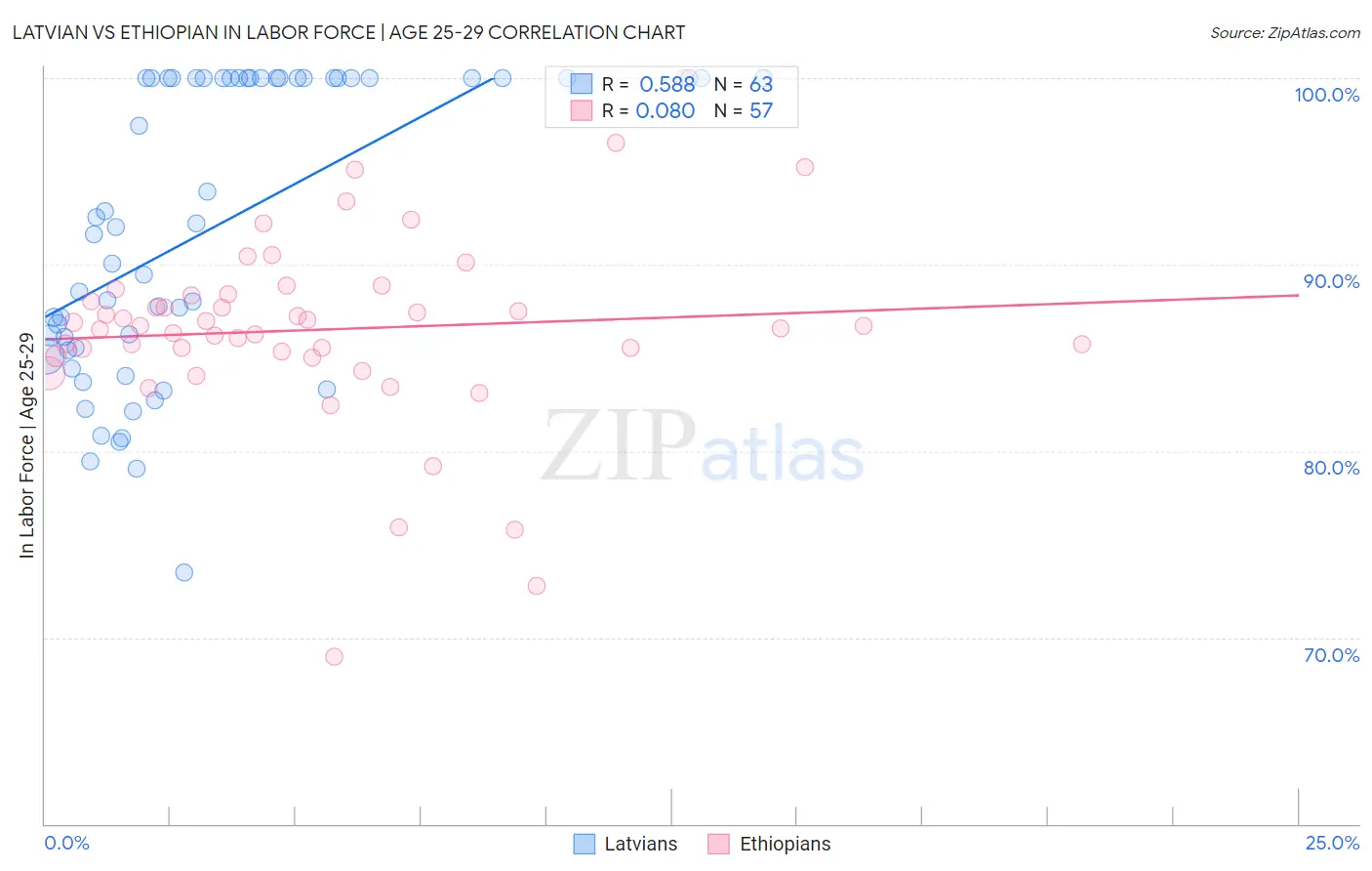 Latvian vs Ethiopian In Labor Force | Age 25-29