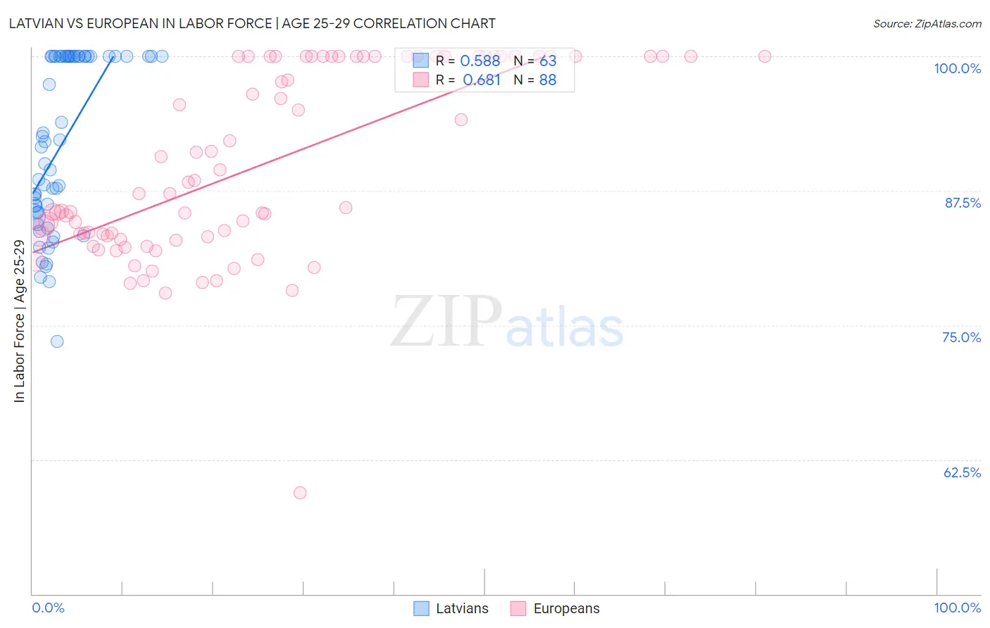Latvian vs European In Labor Force | Age 25-29