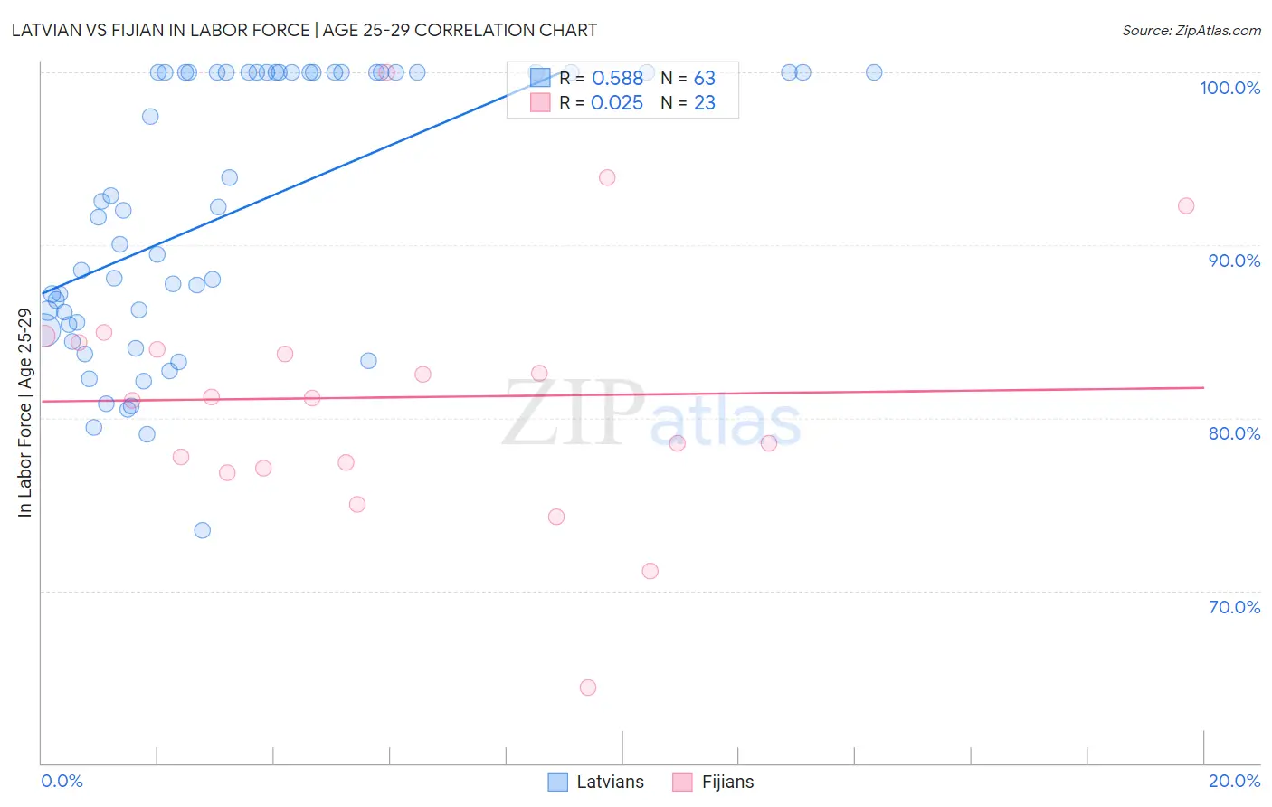 Latvian vs Fijian In Labor Force | Age 25-29