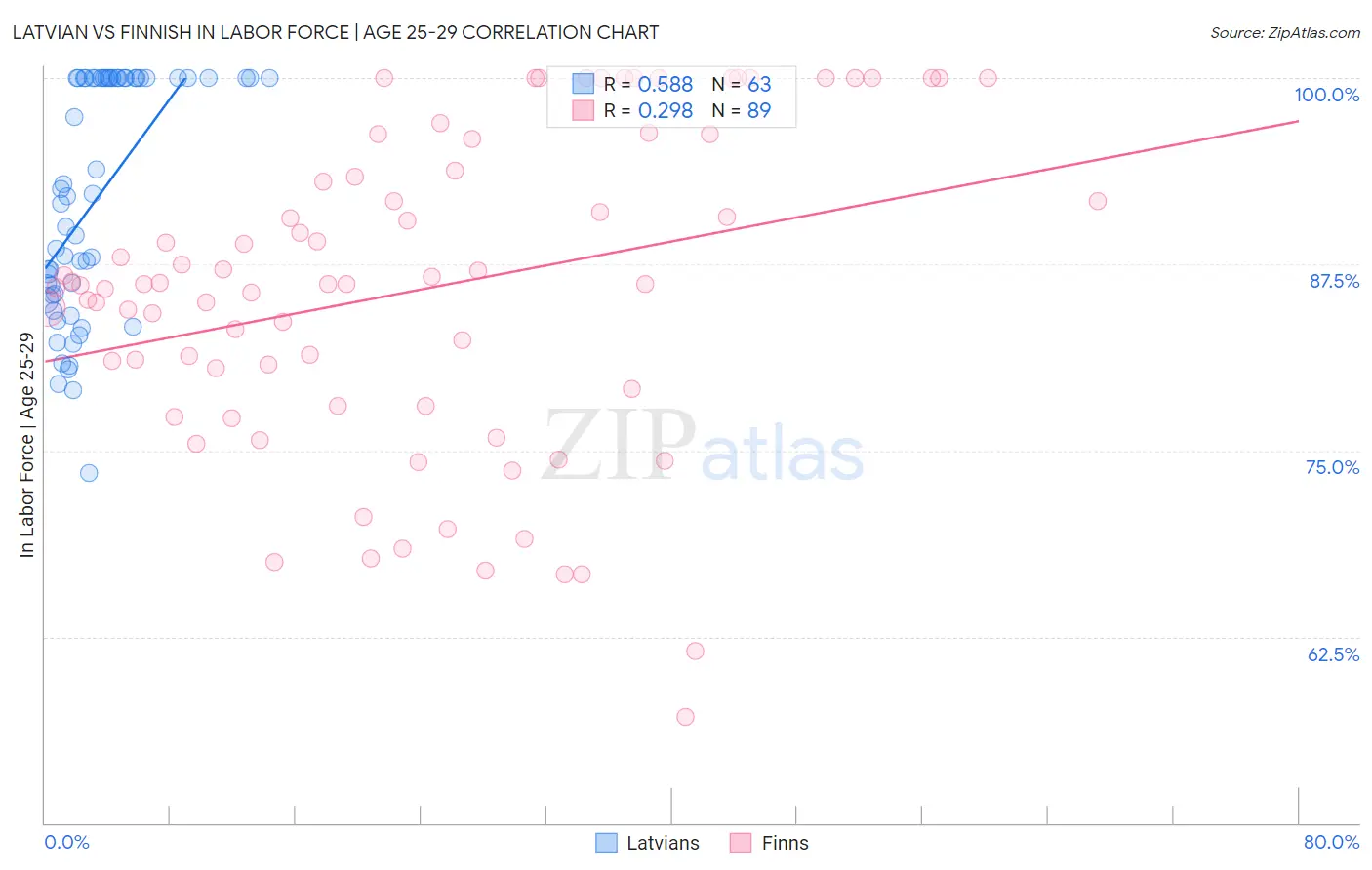 Latvian vs Finnish In Labor Force | Age 25-29