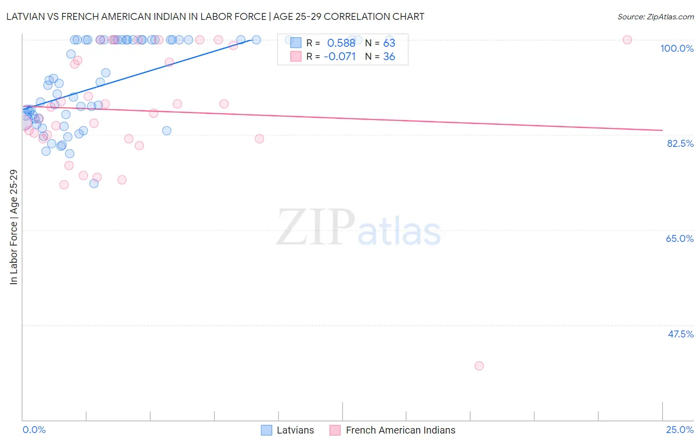Latvian vs French American Indian In Labor Force | Age 25-29