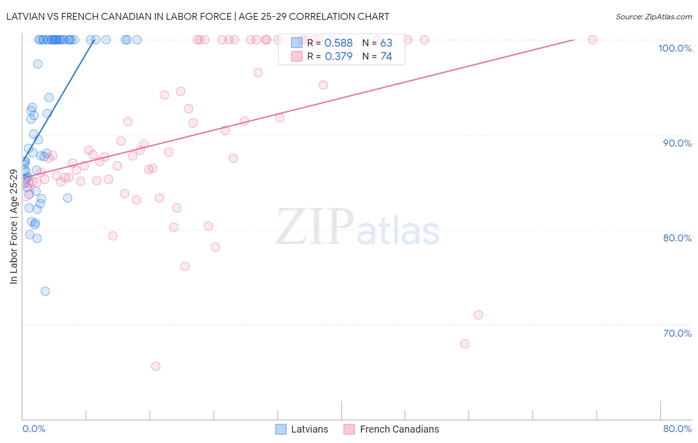 Latvian vs French Canadian In Labor Force | Age 25-29