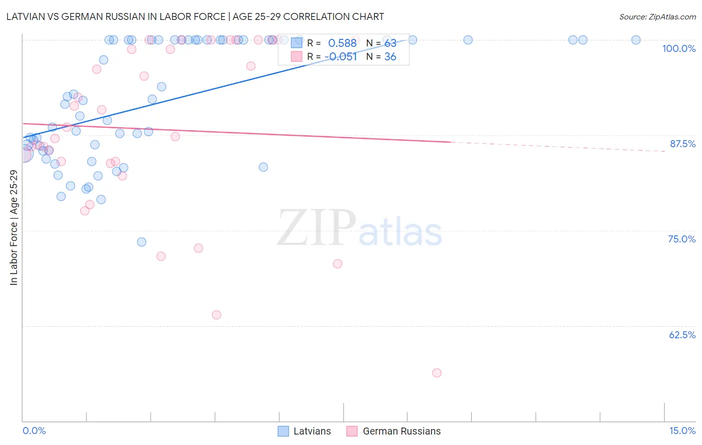 Latvian vs German Russian In Labor Force | Age 25-29